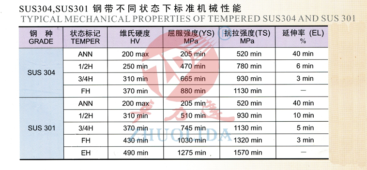 SUS304，SUS301鋼帶不同狀態(tài)下的標(biāo)準(zhǔn)機(jī)械性能