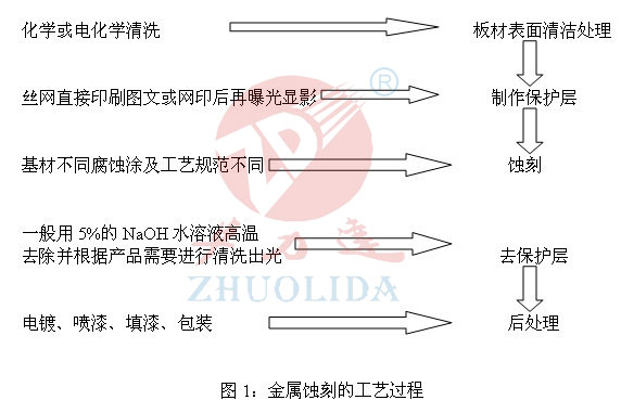 金屬蝕刻的工藝過(guò)程